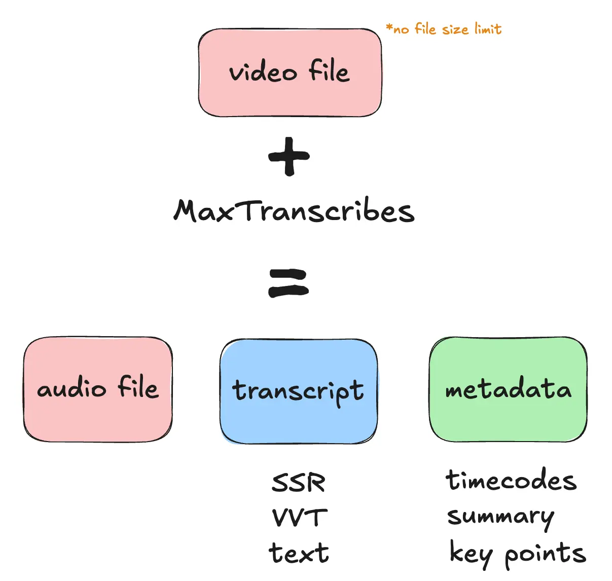 VideoProcessor dashboard showing transcription results
